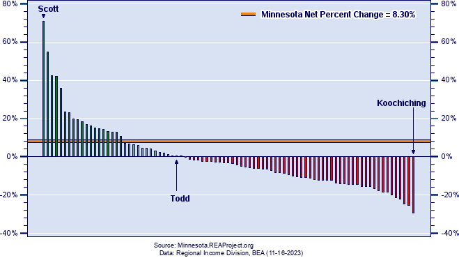 Minnesota Employment Growth by County